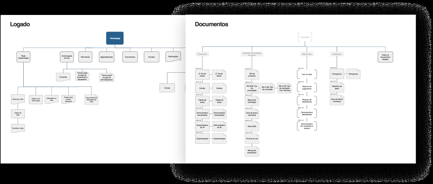 Information-architecture diagram showing the logged-in area and the documents tree, with several routes reaching the same pages.